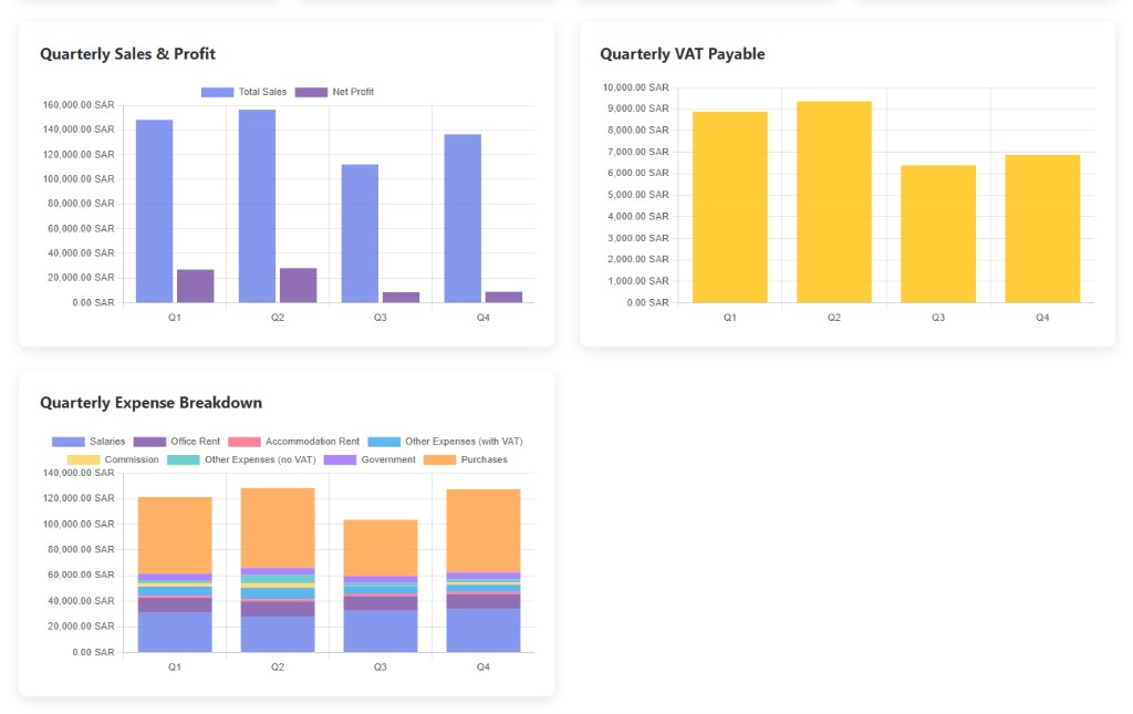 Quarterly sales, profit, VAT payable, and expense charts
