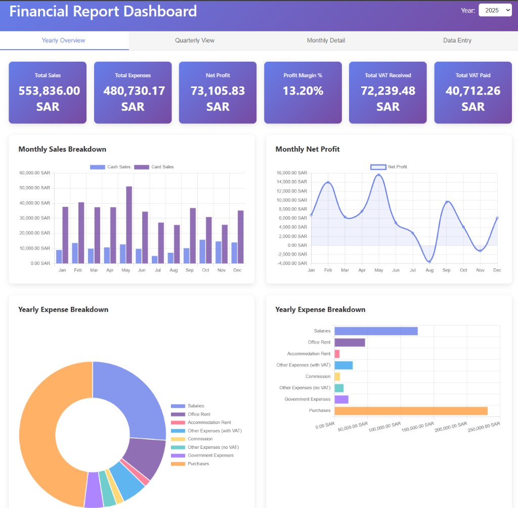 Yearly financial report dashboard with sales, profit, VAT, and expense charts